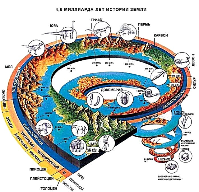 Como determinar a idade da Terra - descrição, diagrama, vídeo